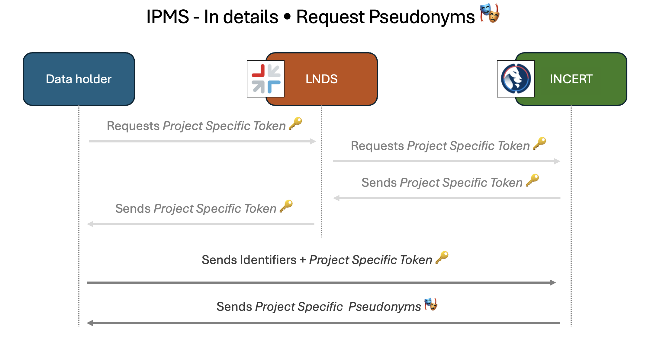 Diagram of the process